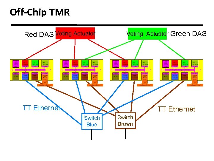 Off-Chip TMR Red DAS Voting Actuator TT Ethernet Green DAS TT Ethernet Switch Blue