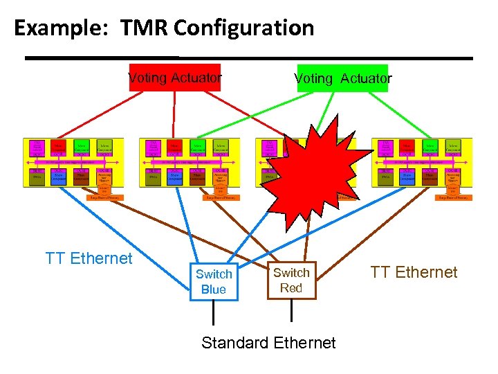 Example: TMR Configuration Voting Actuator TT Ethernet Switch Blue Voting Actuator Switch Red Standard