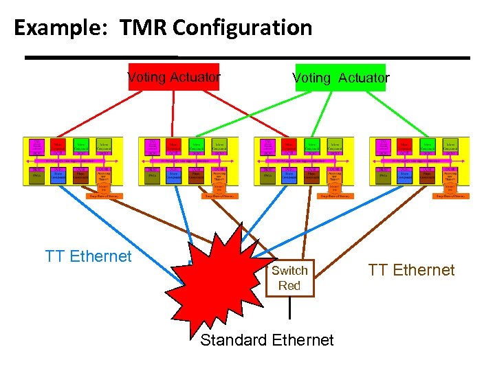 Example: TMR Configuration Voting Actuator TT Ethernet Switch Blue Voting Actuator Switch Red Standard