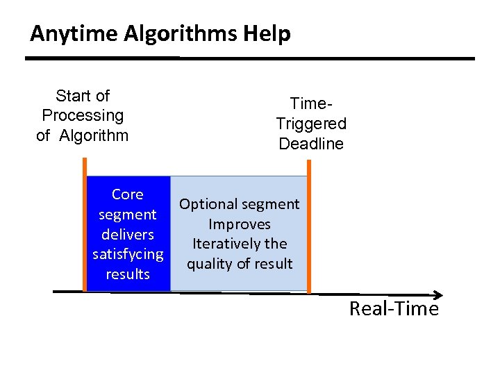 Anytime Algorithms Help Start of Processing of Algorithm Time. Triggered Deadline Core Optional segment