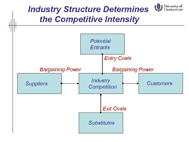 Industry Structure Determines the Competitive Intensity Potential Entrants Entry Costs Bargaining Power Suppliers Bargaining