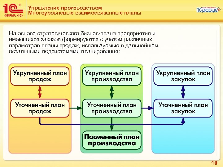 Управление производством Многоуровневые взаимосвязанные планы На основе стратегического бизнес-плана предприятия и имеющихся заказов формируются