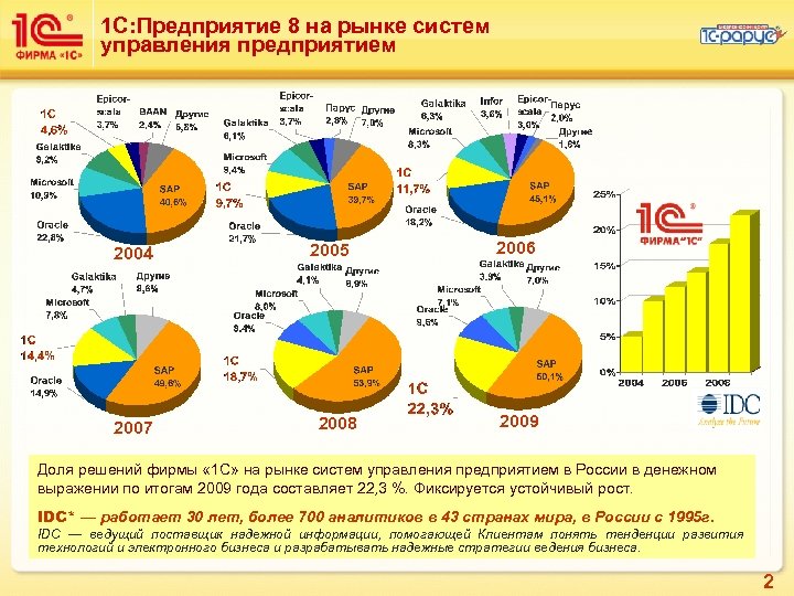 1 С: Предприятие 8 на рынке систем управления предприятием 2004 2007 2005 2008 2006