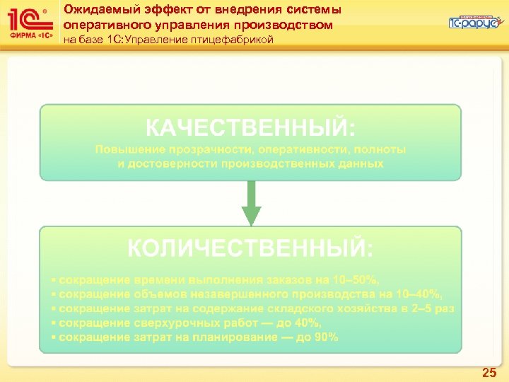Ожидаемый эффект от внедрения системы оперативного управления производством на базе 1 С: Управление птицефабрикой
