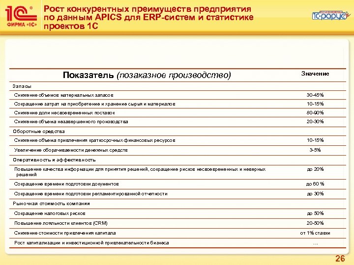 Рост конкурентных преимуществ предприятия по данным APICS для ERP-систем и статистике проектов 1 С