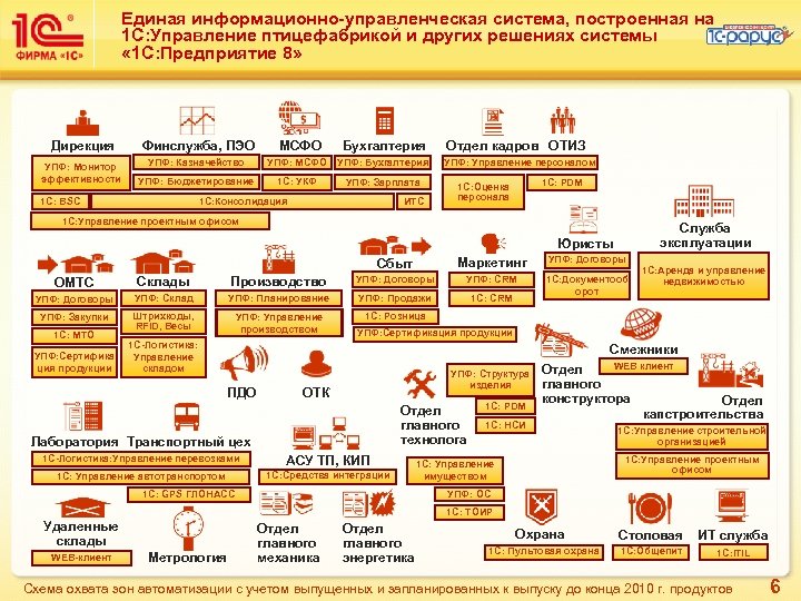 Единая информационно-управленческая система, построенная на 1 С: Управление птицефабрикой и других решениях системы «