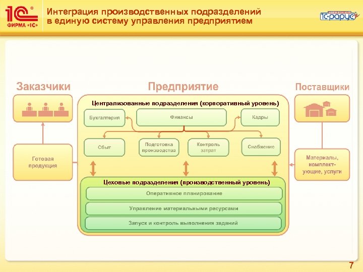 Интеграция производственных подразделений в единую систему управления предприятием Централизованные подразделения (корпоративный уровень) Цеховые подразделения