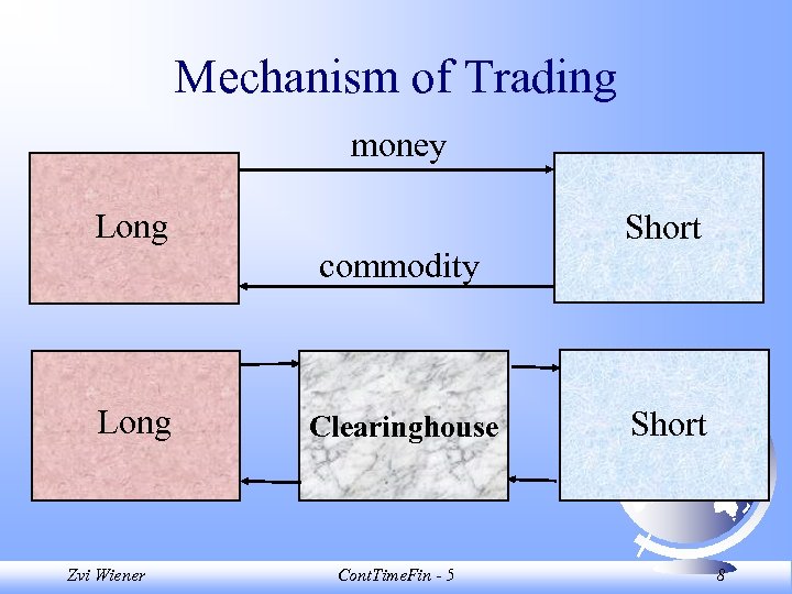 Mechanism of Trading money Long Short commodity Long Zvi Wiener Clearinghouse Cont. Time. Fin