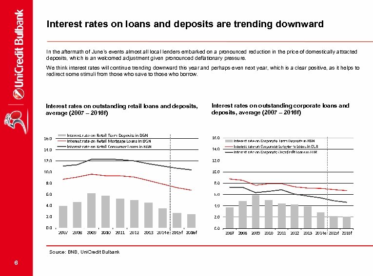 Interest rates on loans and deposits are trending downward In the aftermath of June’s