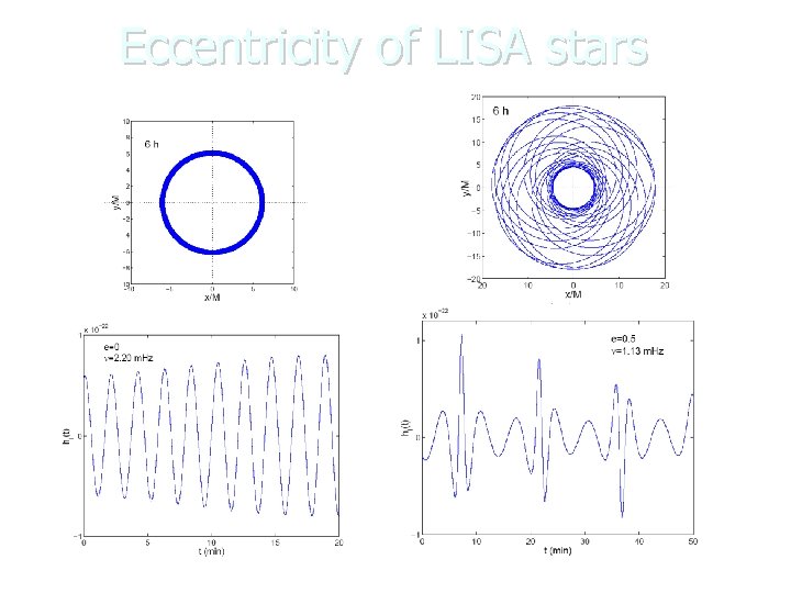 Eccentricity of LISA stars Barack & Cutler, PRD 2004 