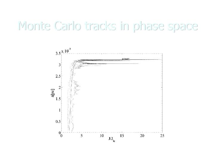 Monte Carlo tracks in phase space Hopman & Alexander, in prep. 