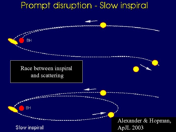 Race between inspiral and scattering Alexander & Hopman, Ap. JL 2003 