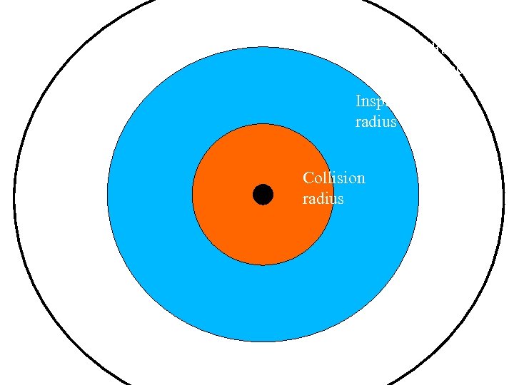 Radius of influence Inspiral radius Collision radius 