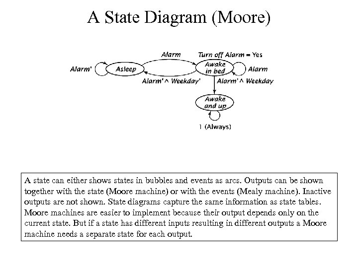 A State Diagram (Moore) A state can either shows states in bubbles and events