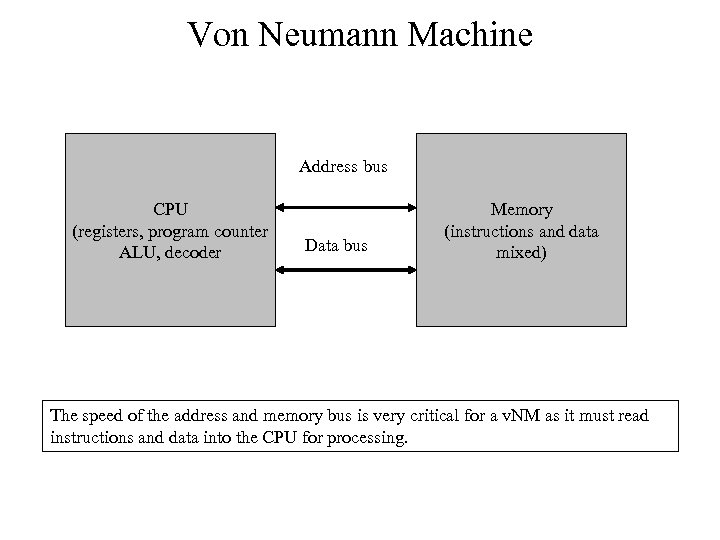 Von Neumann Machine Address bus CPU (registers, program counter ALU, decoder Data bus Memory