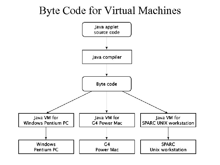 Byte Code for Virtual Machines 