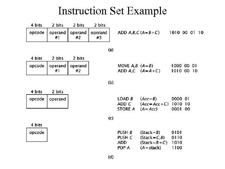 Instruction Set Example 