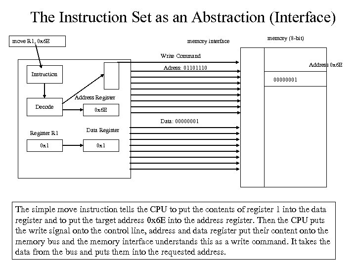 The Instruction Set as an Abstraction (Interface) move R 1, 0 x 6 E