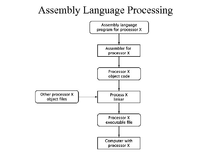 Assembly Language Processing 