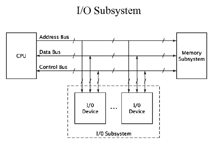 I/O Subsystem 