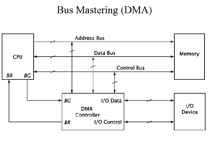 Bus Mastering (DMA) 