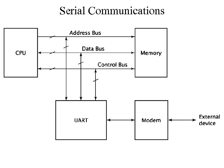 Serial Communications 