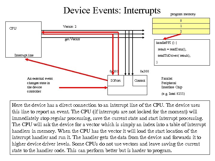 Device Events: Interrupts program memory 0 1 2 Vector: 2 CPU get Vector handle.