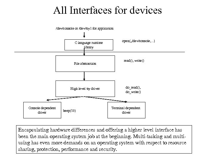 All Interfaces for devices /dev/console or /dev/tty 1 for application C language runtime library