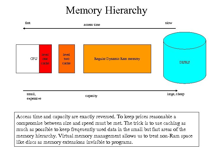 Memory Hierarchy fast CPU small, expensive access time level one cache level two cache