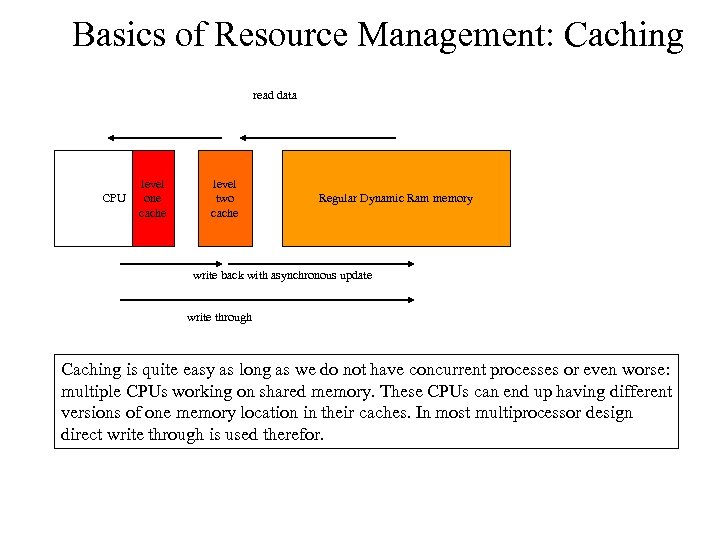 Basics of Resource Management: Caching read data CPU level one cache level two cache