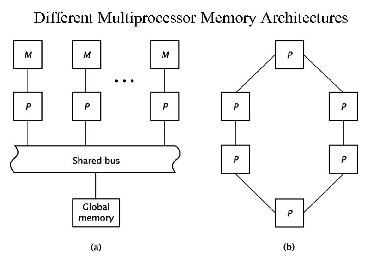 Different Multiprocessor Memory Architectures 