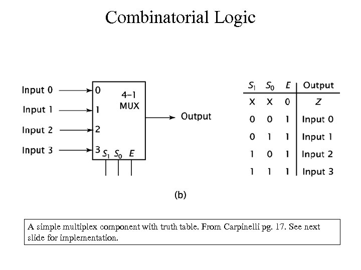Combinatorial Logic A simple multiplex component with truth table. From Carpinelli pg. 17. See