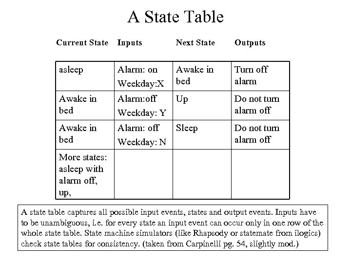 A State Table Current State Inputs Next State Outputs asleep Alarm: on Weekday: X