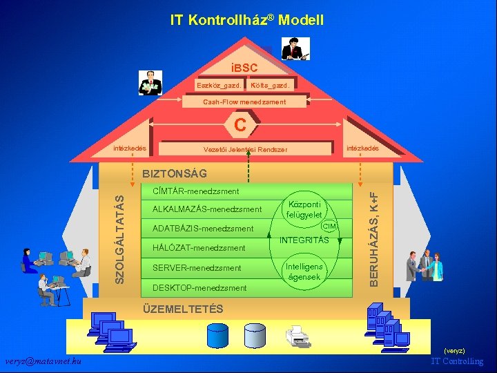 IT Kontrollház® Modell i. BSC Eszköz_gazd. Költs_gazd. Cash-Flow menedzsment C intézkedés Vezetői Jelentési Rendszer