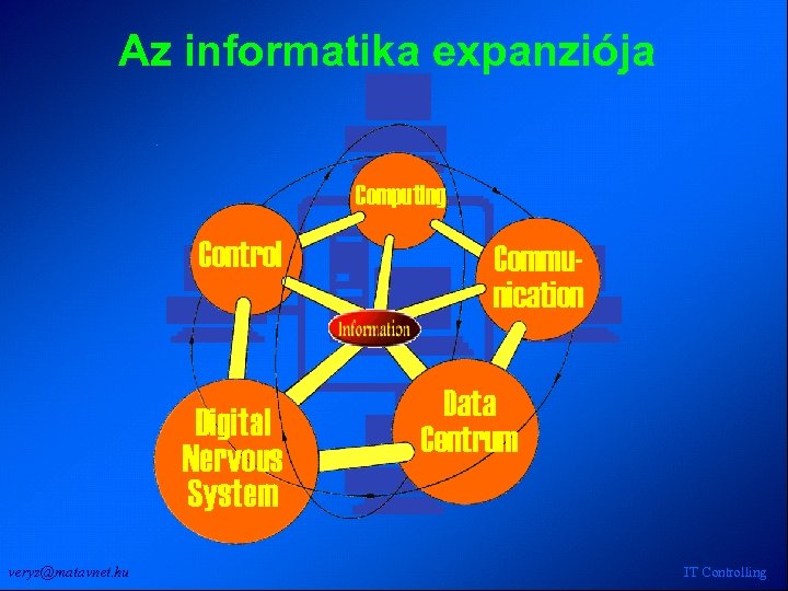 Az informatika expanziója Computing Control Digital Nervous System veryz@matavnet. hu Communication Data Centrum IT