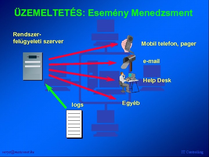 ÜZEMELTETÉS: Esemény Menedzsment Rendszerfelügyeleti szerver Mobil telefon, pager e-mail Help Desk logs veryz@matavnet. hu