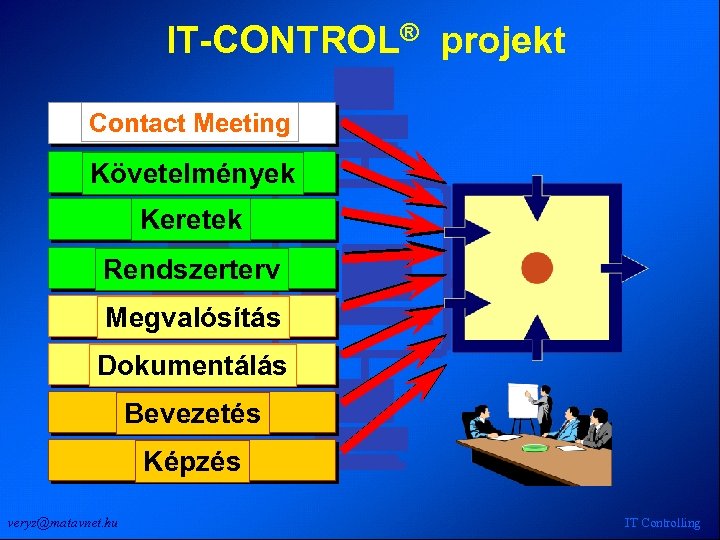 IT-CONTROL® projekt Contact Meeting Követelmények Keretek Rendszerterv Megvalósítás Dokumentálás Bevezetés Képzés veryz@matavnet. hu IT