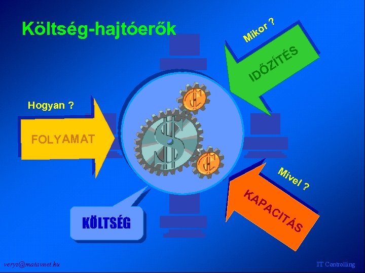 Költség-hajtóerők or ik ? M ÉS ÍT ŐZ D I Hogyan ? FOLYAMAT Mi