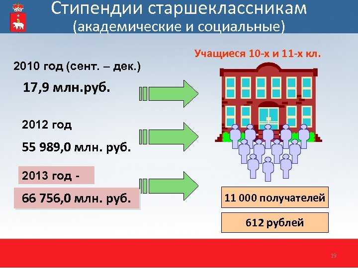 Стипендии старшеклассникам (академические и социальные) 2010 год (сент. – дек. ) Учащиеся 10 -х