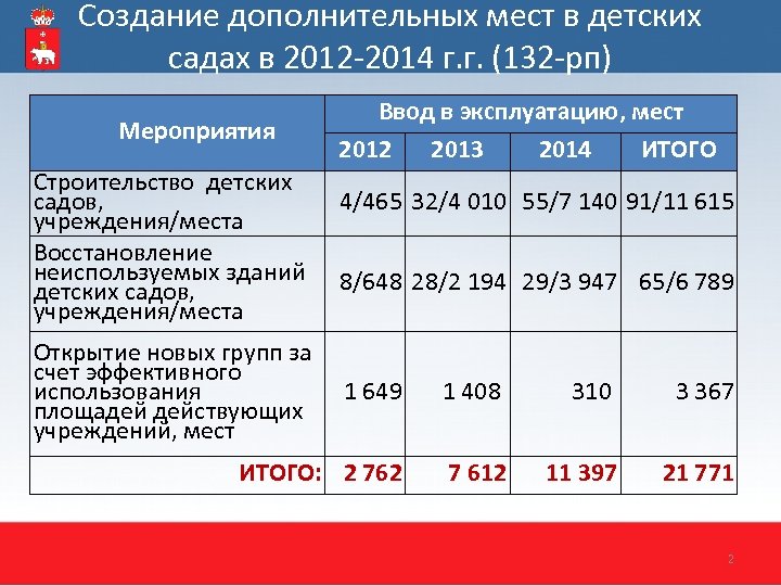 Создание дополнительных мест в детских садах в 2012 -2014 г. г. (132 -рп) Мероприятия
