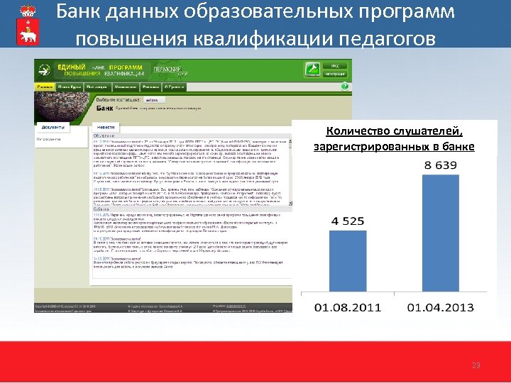 Банк данных образовательных программ повышения квалификации педагогов Количество слушателей, зарегистрированных в банке 23 