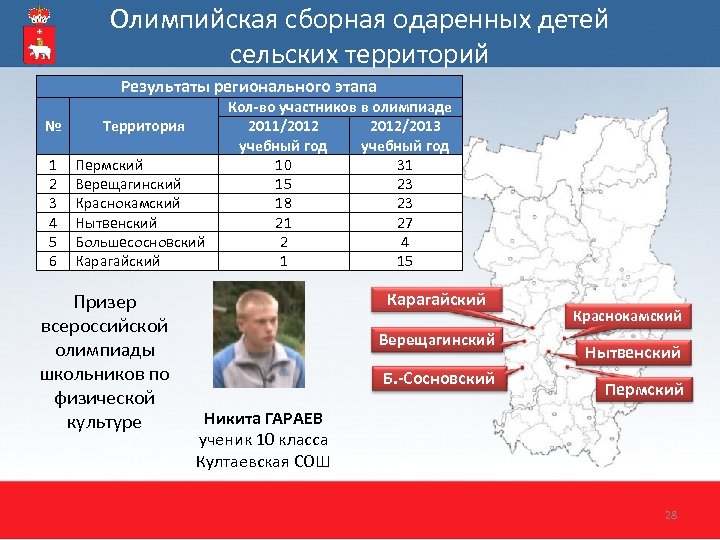 Олимпийская сборная одаренных детей сельских территорий Результаты регионального этапа № Территория 1 2 3
