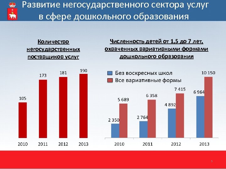 Развитие негосударственного сектора услуг в сфере дошкольного образования Количество негосударственных поставщиков услуг Численность детей