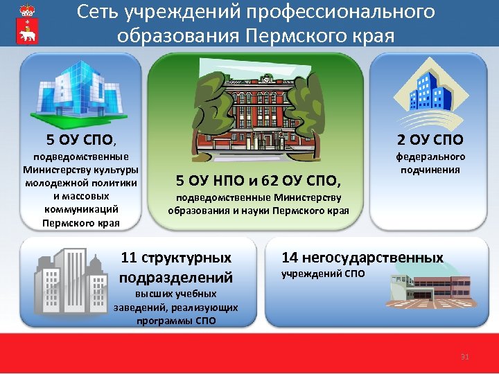 Сеть учреждений профессионального образования Пермского края 5 ОУ СПО, подведомственные Министерству культуры молодежной политики