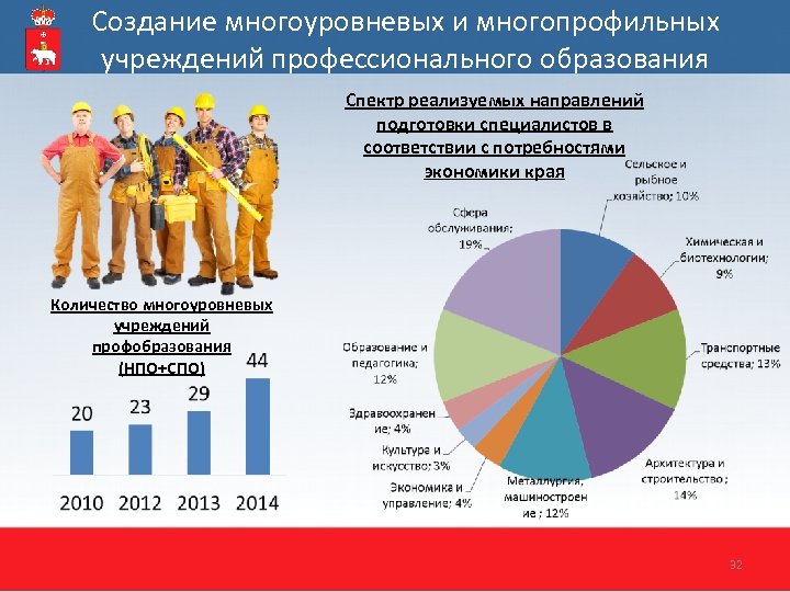 Создание многоуровневых и многопрофильных учреждений профессионального образования Спектр реализуемых направлений подготовки специалистов в соответствии