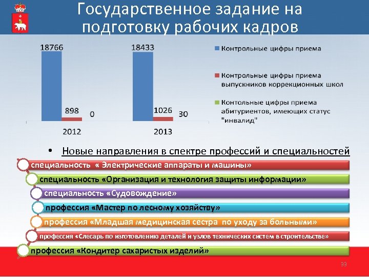 Государственное задание на подготовку рабочих кадров • Новые направления в спектре профессий и специальностей