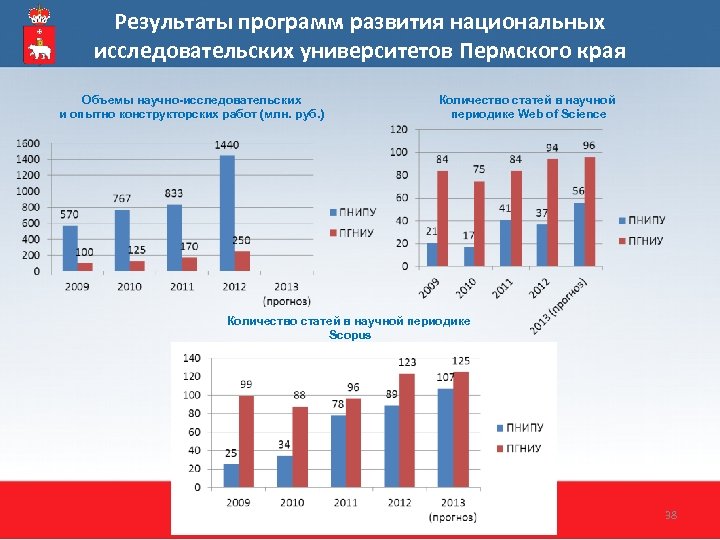 Результаты программ развития национальных исследовательских университетов Пермского края Объемы научно-исследовательских и опытно конструкторских работ