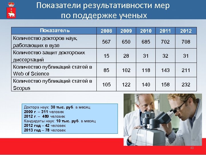 Показатели результативности мер по поддержке ученых Показатель Количество докторов наук, работающих в вузе Количество