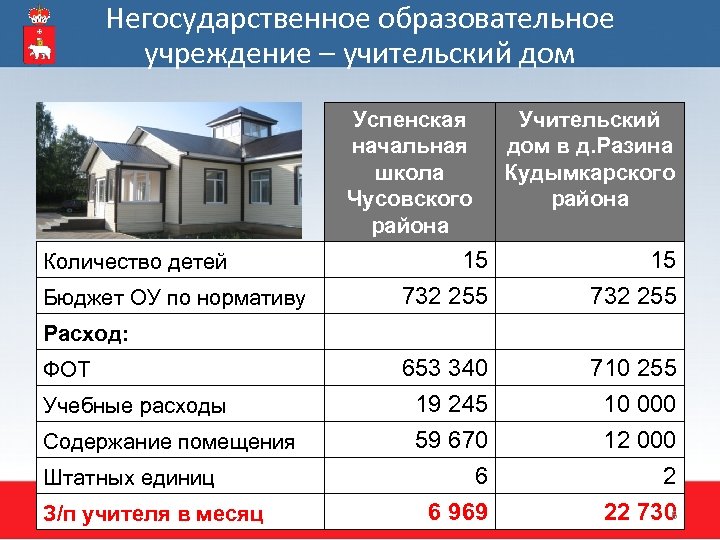 Негосударственное образовательное учреждение – учительский дом Успенская начальная школа Чусовского района Количество детей Бюджет
