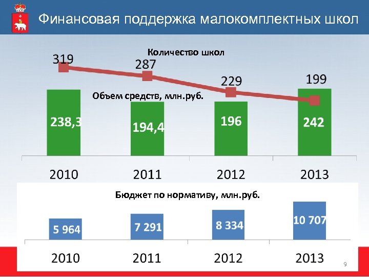 Финансовая поддержка малокомплектных школ Количество школ Объем средств, млн. руб. Бюджет по нормативу, млн.